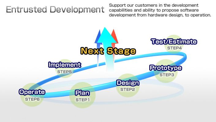 ENTRUSTED DEVELOPMENT